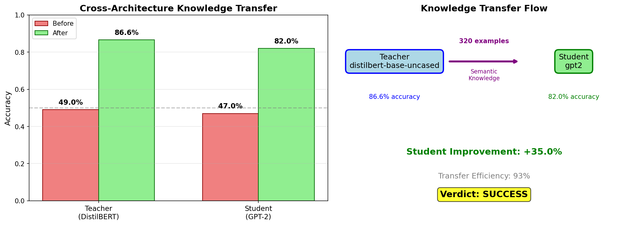 M3c' Cross-Architecture Transfer