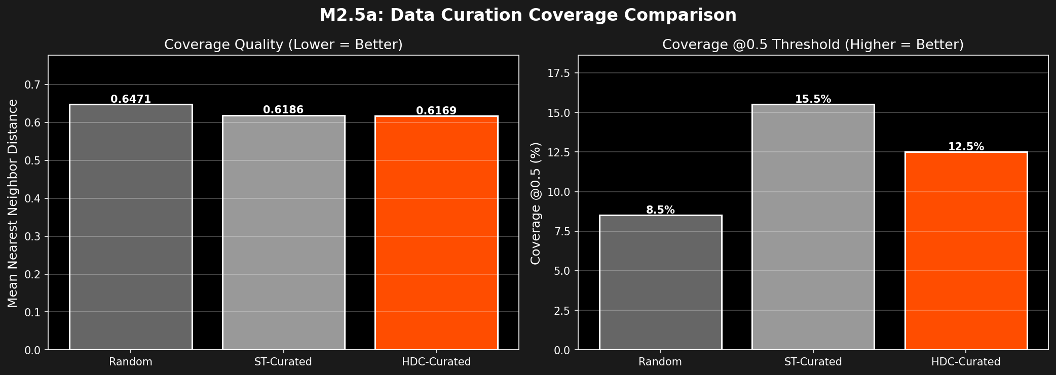 Data Curation Coverage